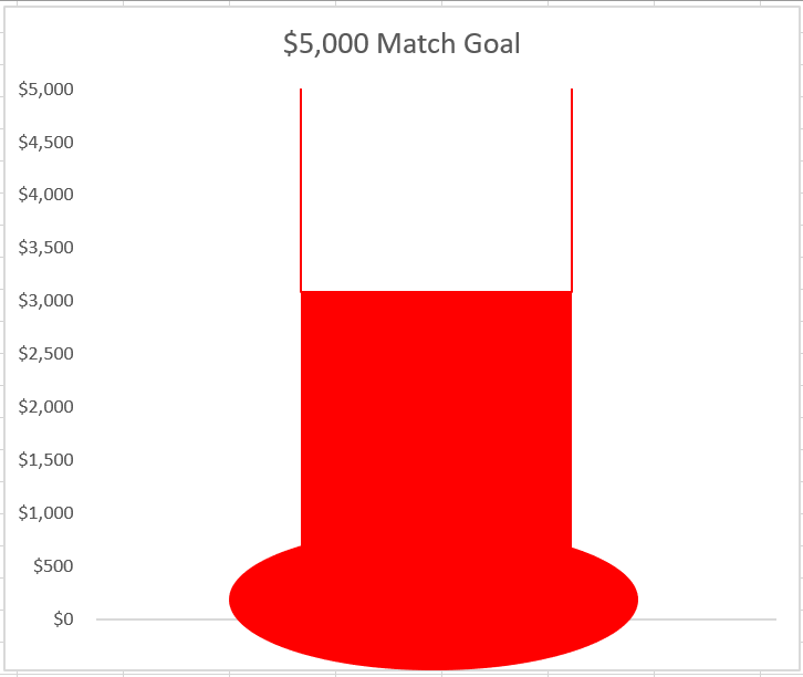 We are 61.7% to our $5,000 dollar for dollar match. Help us get to 100%!