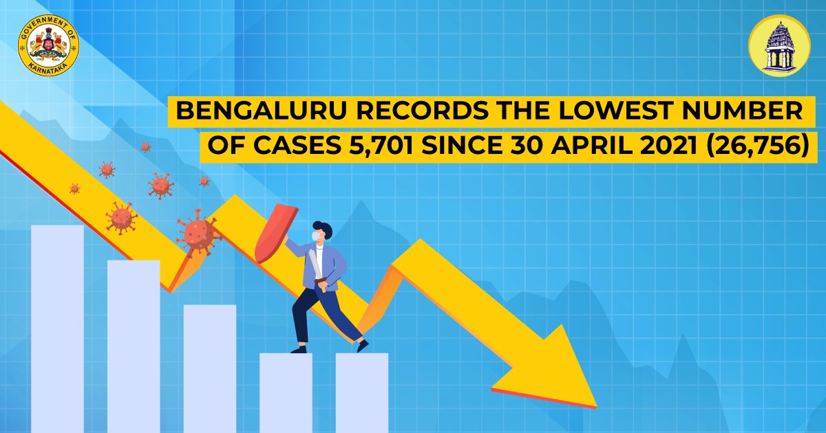 Decline in cases show a healthy improvement for Bengaluru. Request all to remain cautious and continue to keep your guard up. 
BBMP is working 24/7 in the larger interest of our citizens.
 #BBMPFIGHTSCOVID19