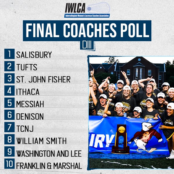 IWLCA's tweet photo. NEWS - Salisbury Tops Final Division III Coaches Poll

https://t.co/DUy4Vc1va2

@SalisburyWLAX @Tufts_Lacrosse @SJFC_WLAX @IthacaWLAX @MessiahWLax https://t.co/xUoH5OWO5t