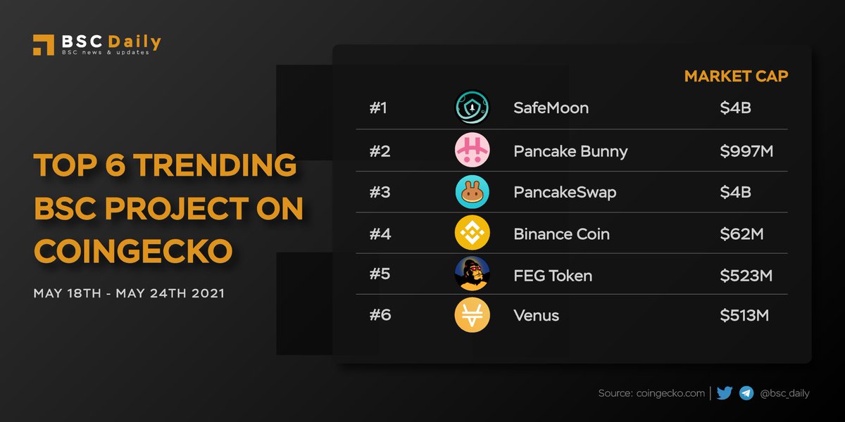 "Follow the trend lines, not the headlines." 

Top Trending #BSC Projects on <a href="/coingecko/">CoinGecko</a> 💫

1⃣<a href="/safemoon/">SafeMoon</a> 
2⃣<a href="/PancakeBunnyFin/">pancakebunny.finance</a>
3⃣<a href="/PancakeSwap/">PancakeSwap</a>
4⃣<a href="/binance/">Binance</a>
5⃣<a href="/FEGtoken/">FEG (Feed Every Gorilla)</a> 
6⃣<a href="/VenusProtocol/">Venus Protocol</a>

Congratulations on #SAFEMOON 🔝 with $4B Mcap and 2.2M holders

 $BUNNY $CAKE $BNB $FEG $XVS