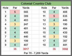 RotoPros's tweet photo. Our #DFS #PGA cheatsheet is live for the #CharlesSchwabChallenge. Here is a look at the scorecard for Colonial Country Club which has hosted the event since 1970.

Grab a FREE trial today to get your copy of the sheet and join our winning team in Slack!
→ https://t.co/q8auCheae9 https://t.co/GCrct9yLle