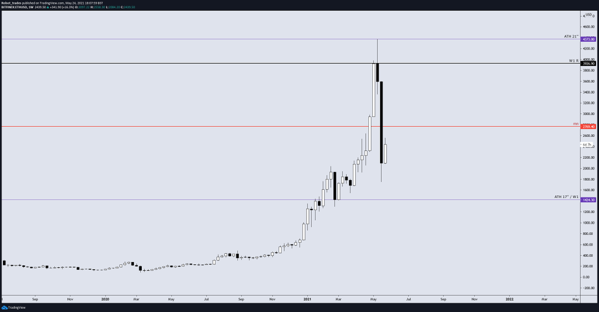 Robot_trades's tweet photo. $ETH MN / W1 / D1

All you need to know https://t.co/4V6LwKq9wt