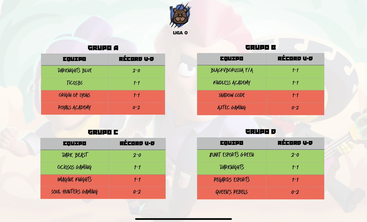 OciososG's tweet photo. Esta es la tabla de posiciones luego de la segunda jornada de la #LigaO.

En verde los equipos clasificados hasta el momento. En algunos grupos hay equipos con el mismo récord pero se tomaron en cuenta nuestros criterios de desempate. https://t.co/gY2S4QEjVh