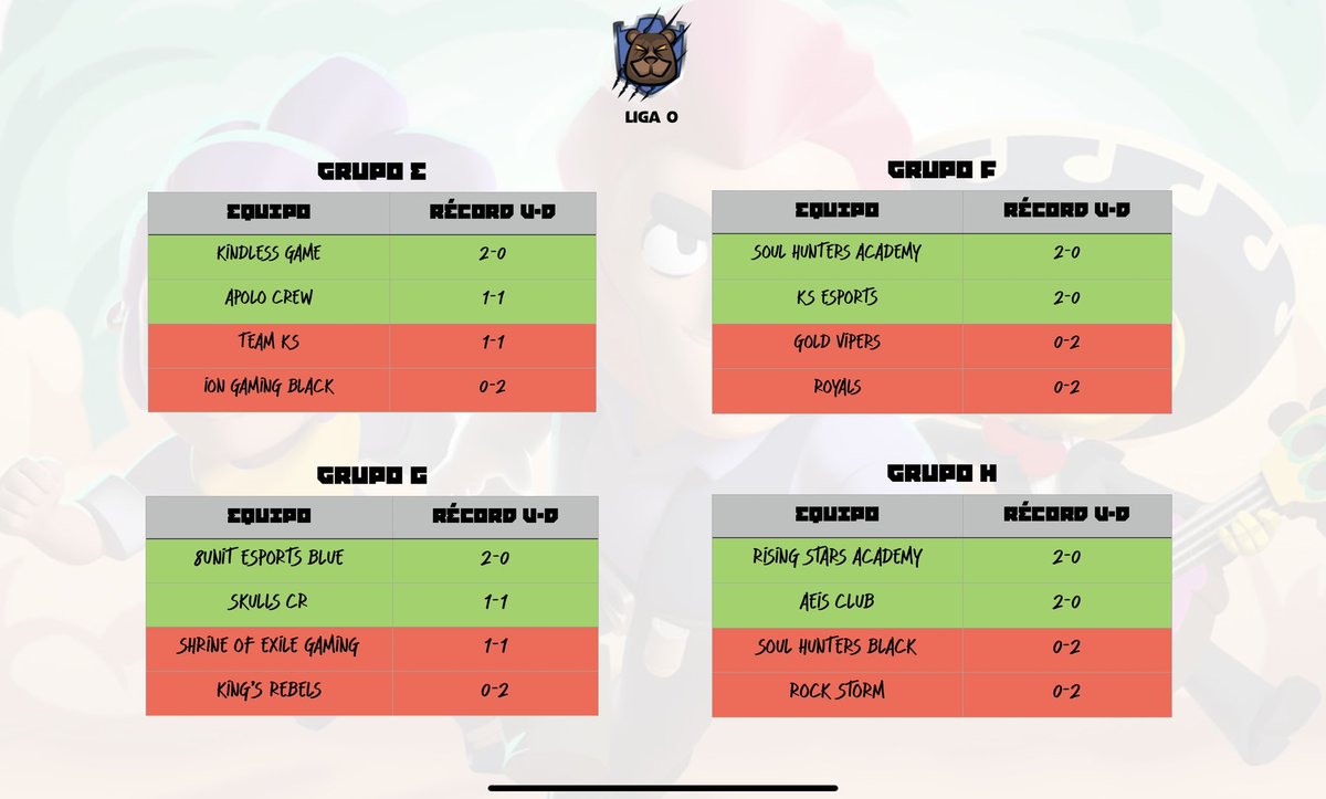 Esta es la tabla de posiciones luego de la segunda jornada de la #LigaO.

En verde los equipos clasificados hasta el momento. En algunos grupos hay equipos con el mismo récord pero se tomaron en cuenta nuestros criterios de desempate.