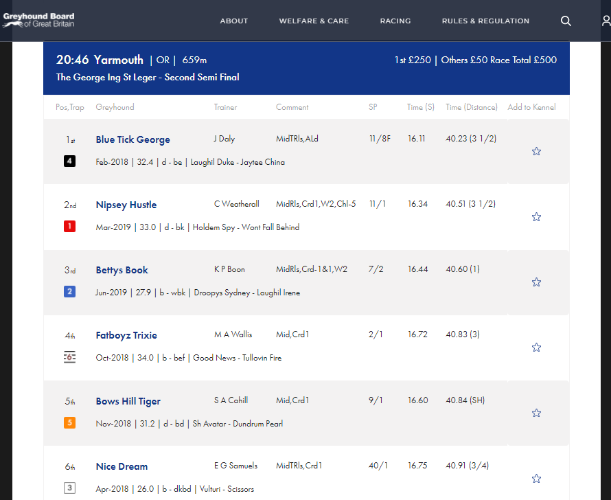 porkys22's tweet photo. Great Comp "The George Ing St Leger" @yarmouthstadium . Some final we are going to be treated to. 
Still can't weigh up viewing of the 2nd semi final to the bear facts of the result. Greyhound finishing 6th would on bare stats faired well in the other 2 semis. #CantCompute https://t.co/VRdkncxg6Q