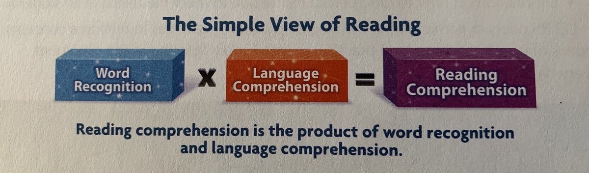 GridleyDaniel's tweet photo. Simple View of Reading 

#wcpssLETRS https://t.co/8kuXD69q3h
