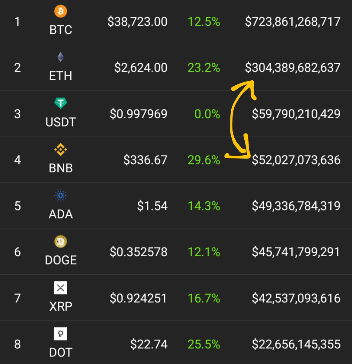 intocryptoast's tweet photo. People say theres room for many chains to exist. It is true to an extent but just look how much the gap keeps widening as $ETH pulls away from the rest and closes in on BTC.

The future is clearly favouring the Ethereum network and the market is finally starting to realise it https://t.co/6sHUIaGC2l