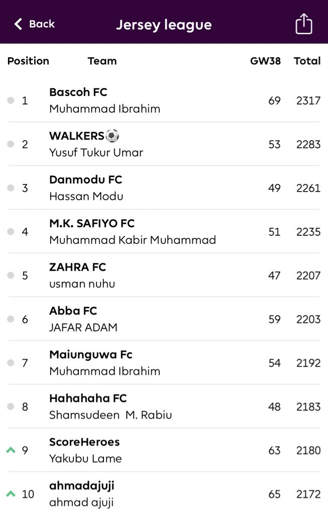 bin_rax's tweet photo. Congrats Muhammad Ibrahim (Bascoh FC) Dm for ur prize....see you next season guys #fpl #jerseyleague https://t.co/WMtHNPMDLi