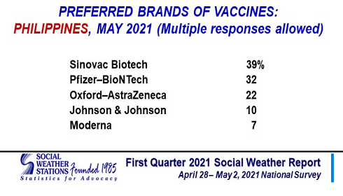 ogie_rosa's tweet photo. WHAT?!? Sinovac ang most preferred brand? Kung ganun, bakit may overcrowding sa Pque noong malamang Pfizer ang bakuna at hindi Sinovac? At bakit nagmamakaawa ang administrasyon na huwag na tayong maging mapili sa vaccine brand? ISA ITONG MALAKING KALOKOHAN! https://t.co/TSwDP41mjw