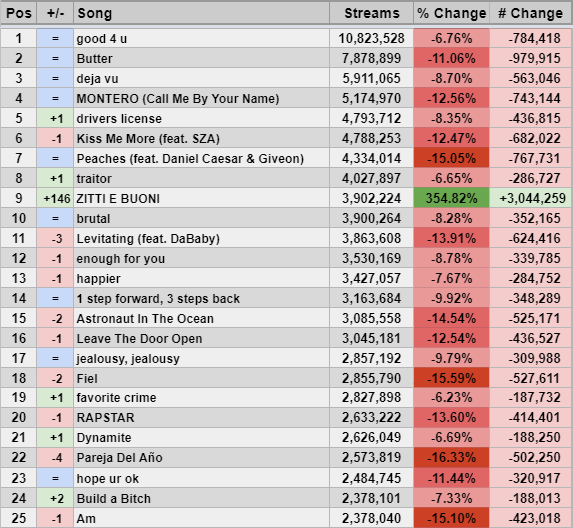 Spotify Stats on Twitter "Top 100 on Today's Global Spotify Chart (5/23/21) https//t.co