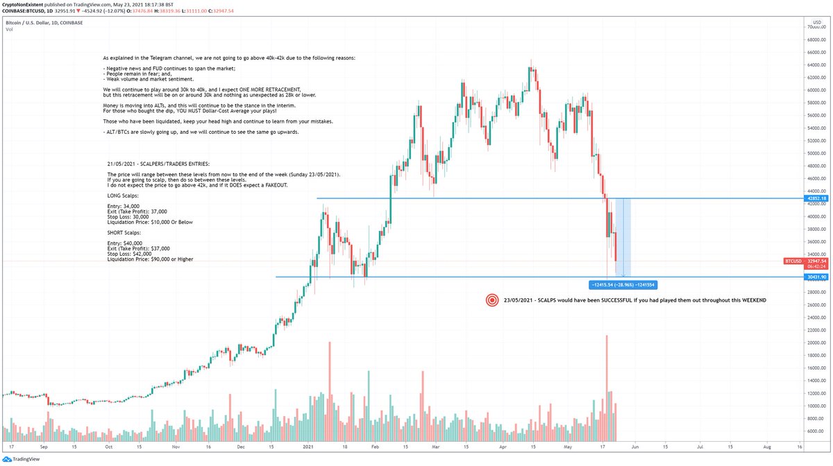 CryptoSpecOpz's tweet photo. My #Bitcoin scalp ranges were successful, if you followed the play in the short term. 

Stay tuned for more. https://t.co/61Wn2maQiU
