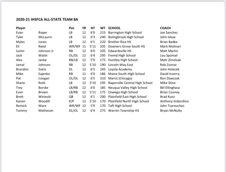 IHSFCA1's tweet photo. Congratulations to the Spring 2021 IHSFCA 8A All State 1st Team members! https://t.co/IedF6841dz