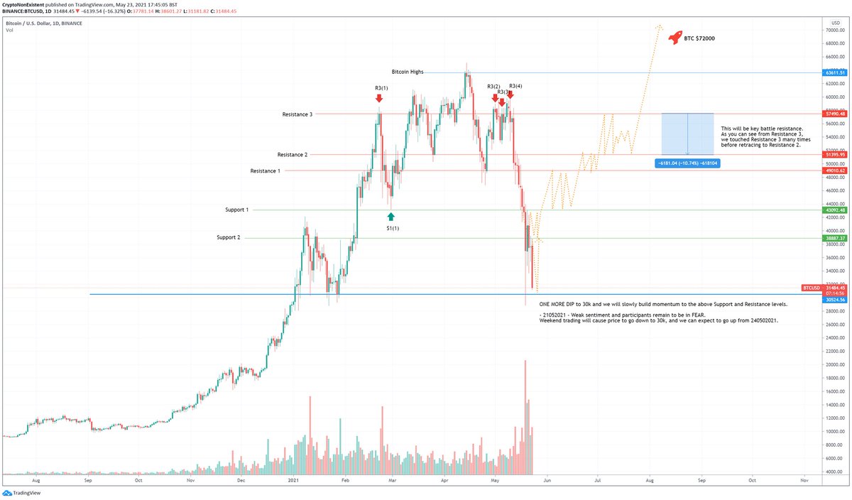 CryptoSpecOpz's tweet photo. For the time being, this is how we look like, and I am convinced we will play through these levels. 

I will post more throughout the week to see how we play. 
#Bitcoin #Crypto https://t.co/sO4J7dHuKb
