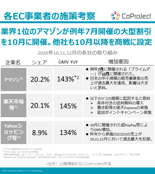 CoPJ_Insight's tweet photo. 【レポート:運送業界】コロナ影響により、トラックの輸送量が増加。EC利用の増加が要因と思料。ECサイト各社による、10月以降の商戦が集中していたことが垣間見えた。#コロナ #運送 #業界深堀り #CoProJect https://t.co/t9RFHxL2r4
