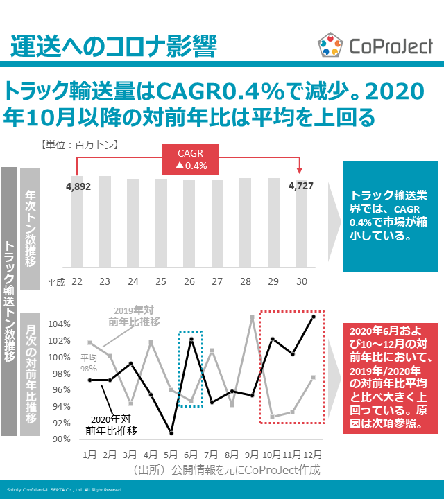 CoPJ_Insight's tweet photo. 【レポート:運送業界】コロナ影響により、トラックの輸送量が増加。EC利用の増加が要因と思料。ECサイト各社による、10月以降の商戦が集中していたことが垣間見えた。#コロナ #運送 #業界深堀り #CoProJect https://t.co/t9RFHxL2r4