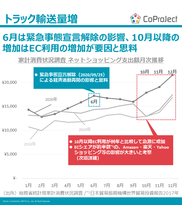 CoPJ_Insight's tweet photo. 【レポート:運送業界】コロナ影響により、トラックの輸送量が増加。EC利用の増加が要因と思料。ECサイト各社による、10月以降の商戦が集中していたことが垣間見えた。#コロナ #運送 #業界深堀り #CoProJect https://t.co/t9RFHxL2r4