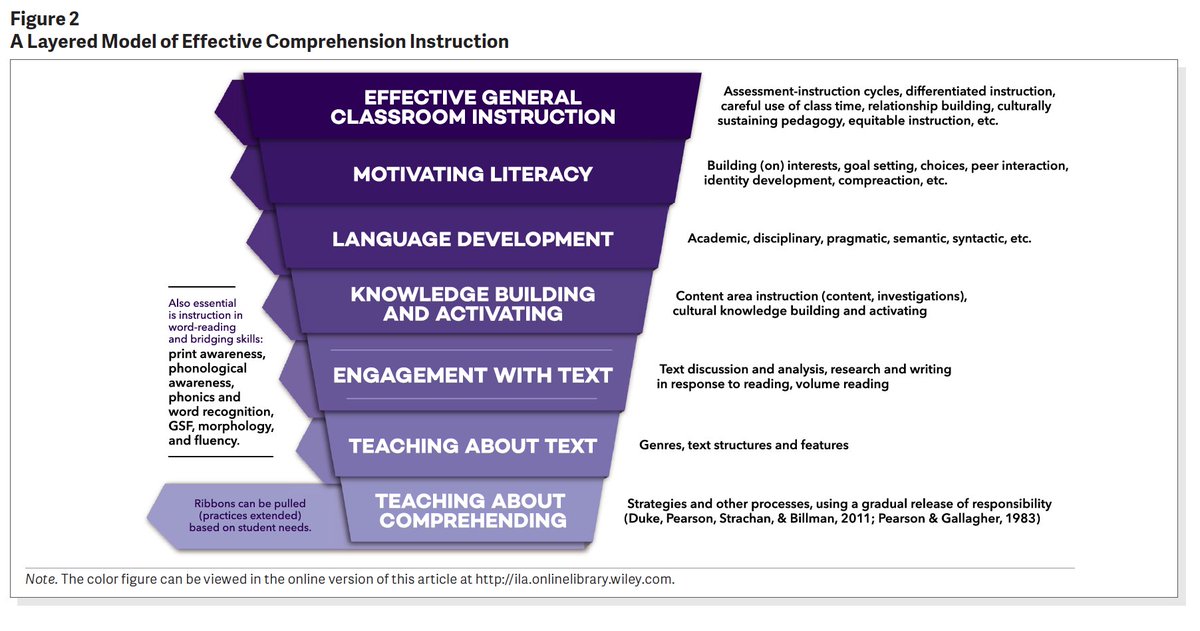 What have decades of research told us about the nature of comprehension &amp; how to develop students’ comprehension in schools?
🧵The Science of Reading Comprehension Instruction,
an article for practitioners, by me, @wardalessandrae, &amp; @PDavidPearson  
free@
ila.onlinelibrary.wiley.com/doi/epdf/10.10…