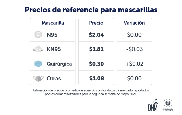 La Dirección Nacional de @MedicamentosSV  informa sobre los precios de referencia de las mascarillas, correspondiente a la segunda semana de mayo del 2021