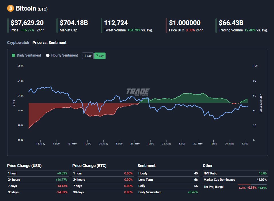 AutoBravado's tweet image. #Bitcoin!

Looking bold on #Sentiment Analysis!

I never sold, but I may have added. Not financial advice, ever. ;) 

Get the #ProTool I can use every day below.

tradethechain.com/?via=david