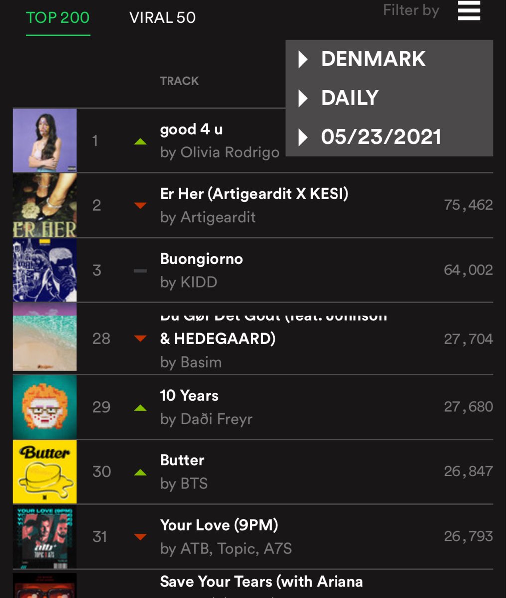 BTS_army_Fin's tweet photo. Congrats again @btsdanisharmy !
Tomorrow we’re going to get you 😂
It’s sooooo close!

Finnish ARMY let’s do this!🥳

🇩🇰 #DENvsFIN 🇫🇮 #Voi_jee @BTS_twt https://t.co/qeIEhtrOSq