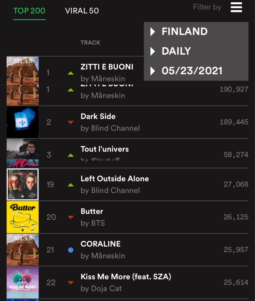 BTS_army_Fin's tweet photo. Congrats again @btsdanisharmy !
Tomorrow we’re going to get you 😂
It’s sooooo close!

Finnish ARMY let’s do this!🥳

🇩🇰 #DENvsFIN 🇫🇮 #Voi_jee @BTS_twt https://t.co/qeIEhtrOSq
