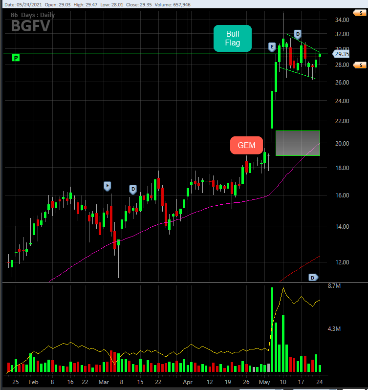 MoneyMakerEdge's tweet photo. $BGFV this bull flag looks healthy.  Run to the top again? We shall see.
Manage your risk first.
#daytrading #StocksToWatch 
#Calgary #Edmonton #Montreal https://t.co/6lpydwiPXA