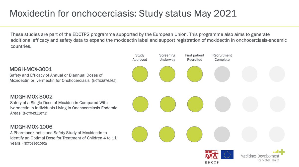Medicines Development for Global Health (@medicinesdev) on Twitter photo MDGH is pleased to announce treatment of first enrollees in 3 key clinical trials of #moxidectin in #onchocerciasis co-funded by <a href="/EDCTP/">EDCTP</a>: repeat dose implementation study; single-dose implementation safety study; pediatric dose-finding study #endNTDs. mox4oncho-multimox.net MDGH is pleased to announce treatment of first enrollees in 3 key clinical trials of #moxidectin in #onchocerciasis co-funded by <a href="/EDCTP/">EDCTP</a>: repeat dose implementation study; single-dose implementation safety study; pediatric dose-finding study #endNTDs. mox4oncho-multimox.net