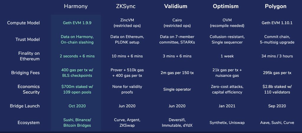 <a href="/intocryptoverse/">Benjamin Cowen</a> <a href="/harmonyprotocol/">Harmony 💙</a> <a href="/Visa/">Visa</a> TRUE comparison on BRIDGES and LAYER 2 <a href="/harmonyprotocol/">Harmony 💙</a> <a href="/zksync/">ZKsync</a> @deversifi <a href="/optimismPBC/">(Deprecated) Optimism ✨🔴✨</a> <a href="/0xPolygon/">Polygon | POL</a> to cover a full spectrum of security vs features! virtual machines, trust model, finality on ethereum, bridge fee, economics security, ecosystem! By Harmony CEO Dr. Stephen Tse $ONE