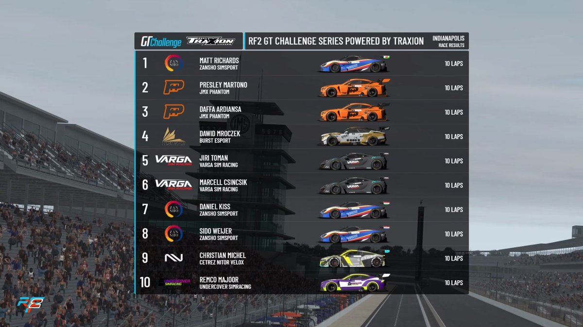 It's a 🚦 to 🏁 victory for <a href="/Rxchardsnco/">Matt Richards</a> at Indy!

Feature Race is up next, with the top 10 reversed!

📺 youtube.com/watch?v=uO8lwn…

<a href="/rFactor2/">rFactor 2</a>