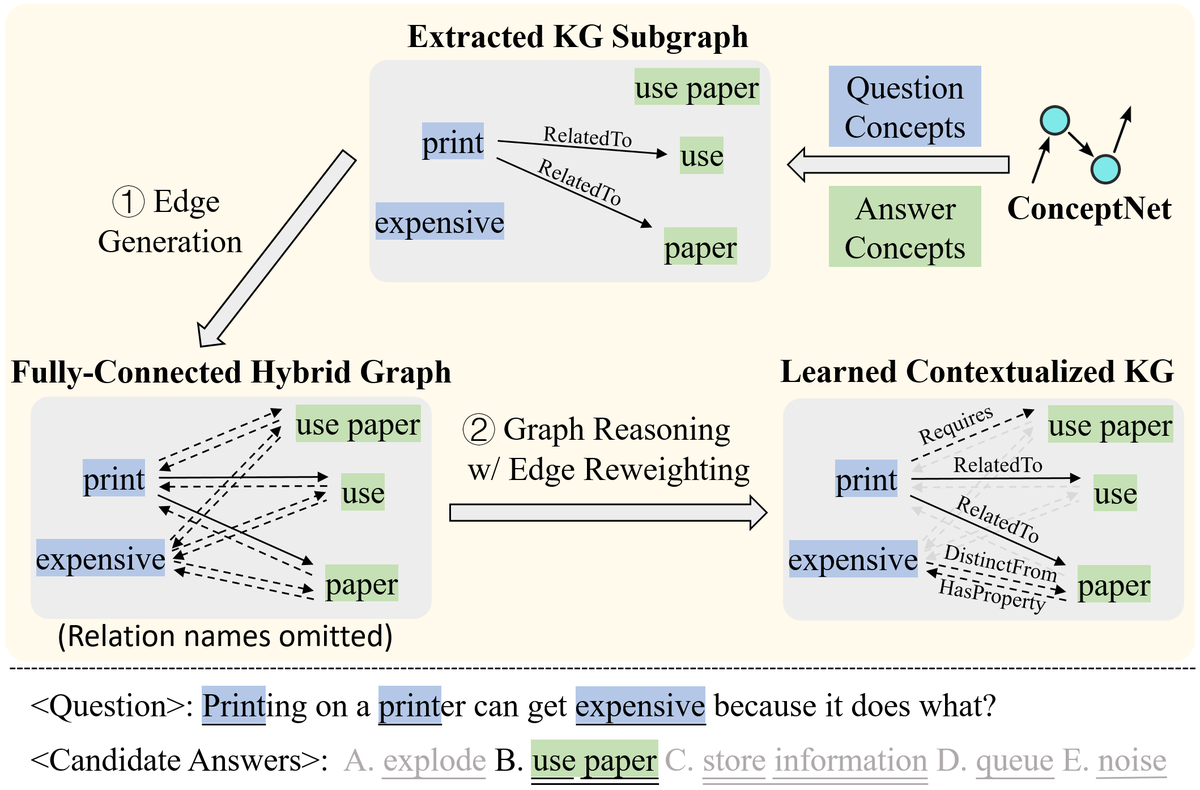 Excited to introduce our paper “Learning Contextualized Knowledge Structures for Commonsense Reasoning”, which will appear in Findings of #ACL2021NLP! 

Paper: arxiv.org/abs/2010.12873 
Code: github.com/INK-USC/HGN

🧵[1/n]