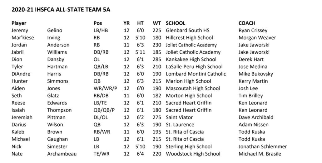 @IHSFCA1 Class 5A Spring 2021 All State team is here congrats to all bit.ly/3fgGrBv @GelinoJeremy @jda_anderson21 @JabrilWilliam15 @hunt_simm @reesecyclone13 @isaiah_thompson @jeremiahpitt55 @ikaleb35 @michaelg1311