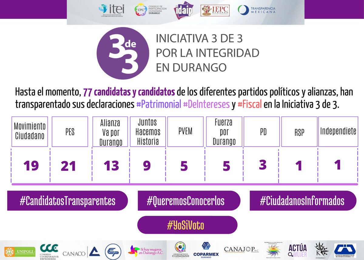 IDAIP_DURANGO's tweet photo. 🔎🗳️| Van 77 registros en la @Iniciativa3de3 👇
21 - @DurangoPes 
19 - @MovCiudadanoDgo 
13 - @CDE_PRI_Durango - @PANDurangoCDE - @PRD_Dgo (Alianza VaXDgo)
9 - @Morena_Durango_ @PTDurango 
5 - @PvemEstatalDgo 
5 - @FuerzaDurango 
3 - @PartidoDurango 
1 - #RSP 
1 - Independiente https://t.co/zCtjYvpEPB