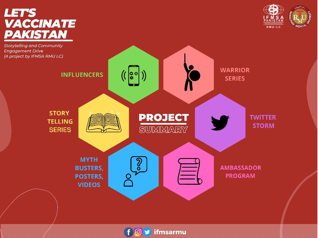 ifmsarmu's tweet photo. ‘LET’S VACCINATE PAKISTAN’ 

With the campaign nearing its end, it’s about time the accomplishments of the campaign are shared with everyone who has lent a helping hand in making sure that the general public knows about the benefits of Corona Vaccination! 
#VaccinesWork https://t.co/hVNavjRRAC
