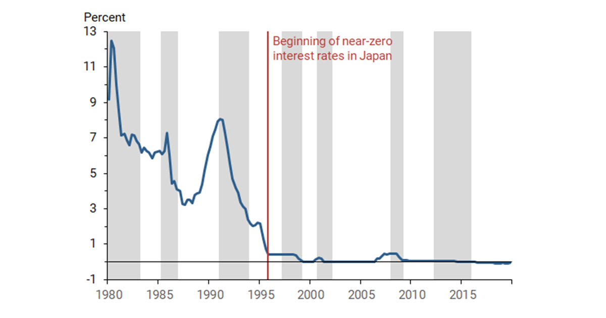 sffed's tweet photo. How does a #zerolowerbound environment influence the effectiveness of fiscal policy? Our latest #EconomicLetter looks at #Japan to study the economic impact of government spending during the ZLB and normal periods: https://t.co/K9pr0k6zV7 | #SFFedResearch #EconTwitter https://t.co/LbTOdQ8AjG
