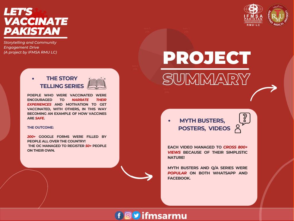 ifmsarmu's tweet photo. An approximate summary of the number of people registered for vaccination is 350+, within a three week time period &amp; from all cities of Pakistan! 200+ people have shared their vaccination stories with us and helped us educate our audience better! 

#VaccinesWork https://t.co/b8T8M029Xz