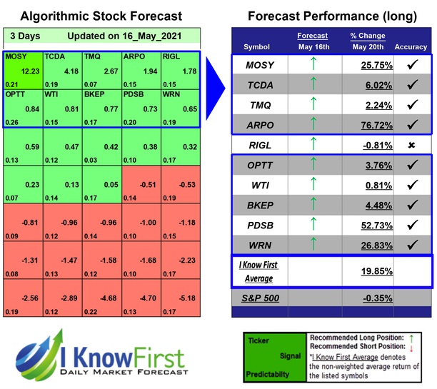 i_Know_First's tweet image. Top Stocks Under $5 Based on Machine Learning: Returns up to 76.72% in 3 Days ow.ly/UCaY50EU9sa

#ARPO #BKEP #MOSY #OPTT #PDSB #TCDA #TMQ #WRN #WTI #topstocks #stocksunder5 #stockstobuy #stockpredictions #stockmarket #marketforecast #AI #investing #stocktrading #algotrading