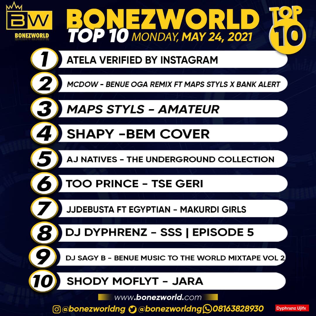 Bonezworldng's tweet photo. Bonezworld Top 10 for this month.
@itsatela made it to number 1. I pray he makes the number one at the #Nigerianidol too.
@Mcdow22, @mapstyls, @iambankalert shapy @Ajnatives, Too Prince, JJ Debusta x Egyptian x DJ Dyphrenz x deejay_sagy_b_ofbenue x #Shody.
#DSMW https://t.co/SDWeFEylOa