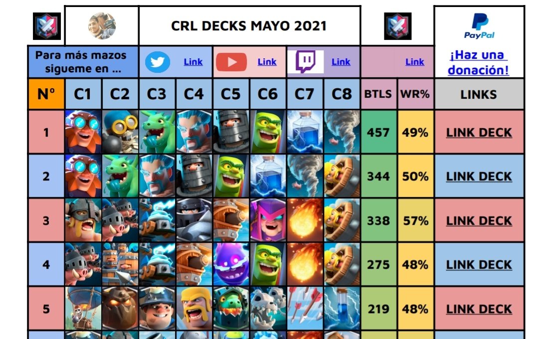 Con 1 semana de retraso volvemos con LOS MAZOS JUGADOS EN CRL MAYO 🔥 <a href="/EsportsRoyaleES/">Esports Royale ES</a> 👑 

➕ de 2000 MAZOS 🥵

Los queréis 🤔❓ Si llegamos a la cifra de 70 RTS 🔄 100❤️ Lo publicó 🤝