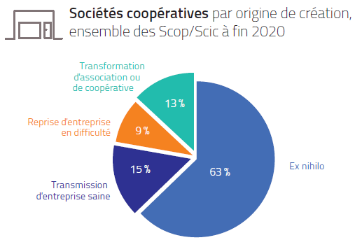 JPhilippebrun's tweet photo. [#Ess - Origine] @les_scop : Ensemble #Scop / #Scic par #origine de création à fin 2020 👉 #ex_nihilo : 6️⃣3️⃣ % ! ; #reprise d'entreprise en #difficulté : 9️⃣ % ... #Coops cc @CoopFR @ESS_France ⤵️ https://t.co/NDrR7QMAAR