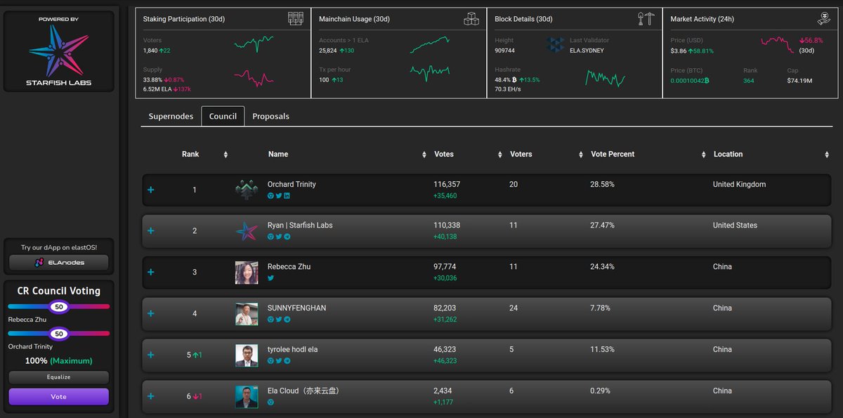 elanodes.com/#crc has been updated to track the election status for the 2nd #CyberRepulic Council term.

You can also use the vote weight allocation tool to cast your votes via <a href="/ElaphantTeam/">Elaphant</a> wallet.

Hope to see more quality candidates in the coming days 🙌