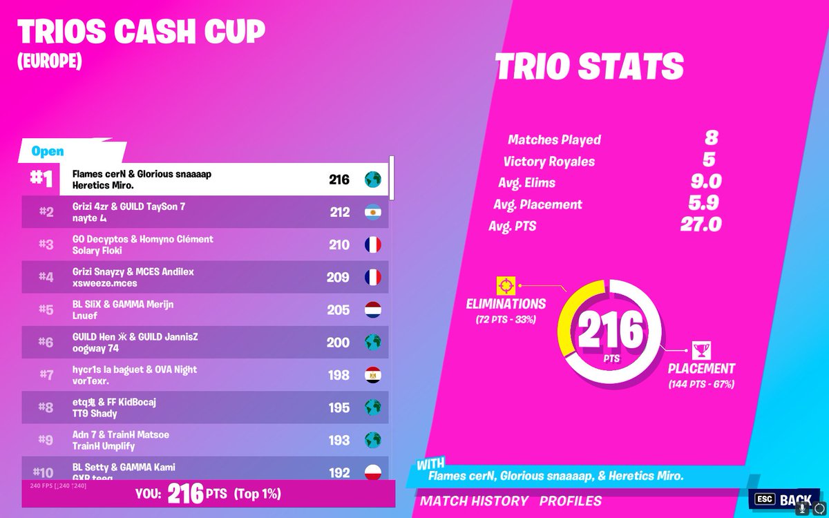 prettystupidlol's tweet photo. 1ST PLACE TRIO CASH CUP (2301$) OMFG LETSGOO @swxgs @LetsGoMiro https://t.co/DmbpQzOgQL