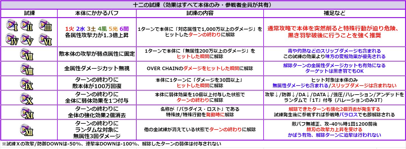 クロム On Twitter ダーク ラプチャー Hard 情報 2021 05 25更新版 つよルシ情報ツリーが見づらくなっているため改めて 主に敵攻撃力 ダメージを更新 一律補正無しの記述に変更しました 冗長そうな文言を一部削除 若干圧縮しましたが相変わらず見づらいので