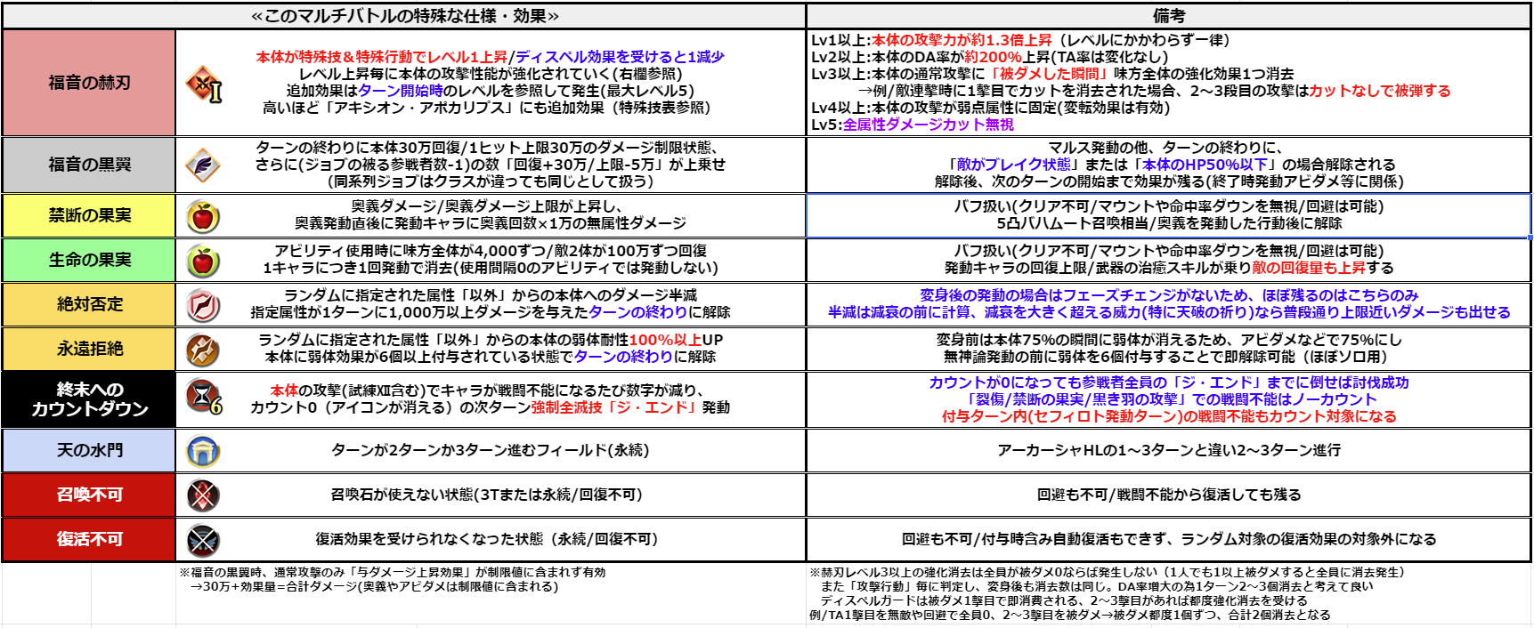 クロム ダーク ラプチャー Hard 情報 21 05 25更新版 つよルシ情報ツリーが見づらくなっているため改めて 主に敵攻撃力 ダメージを更新 一律補正無しの記述に変更しました 冗長そうな文言を一部削除 若干圧縮しましたが相変わらず見づらいので