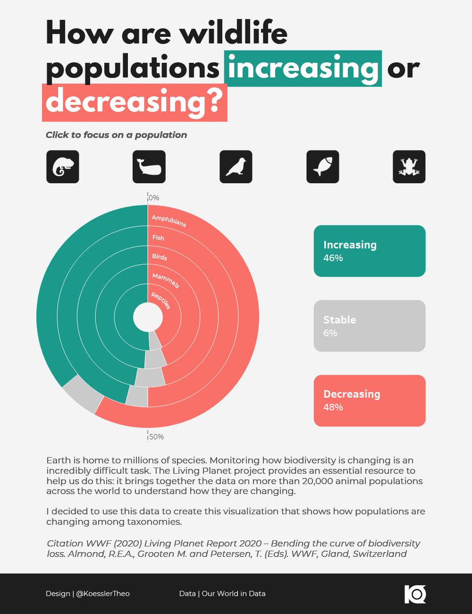 #MakeoverMonday Week 21 - How are wildlife populations changing ?

I tried something so I'm curious what you think about my work.

Link : public.tableau.com/profile/th.o.k…

#DataFam #Tableau
