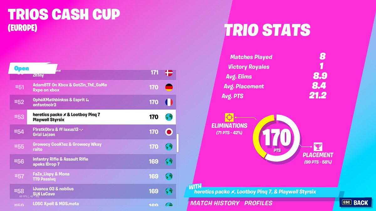 HereticsLEC's tweet photo. No fallamos. Hoy nos llevamos el TOP 💥

TOP 1 🏆 @LetsGoMiro 
Top 38 🏆 @NakooFN 
Top 53 🏆 @_packo 
Top 85 🏆 @k1nzell 

#VamosHeretics https://t.co/laXtV5Bbcp