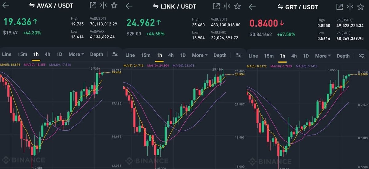 TheClassicOne6's tweet photo. Seems #crypto will not end at all, what a surprise... 

#Cryptocurrency market recovering its thing rn, and such $AVAX, $LINK and $GRT paths have already marked an era, not only because their prices, but because their fundamentals being #DeFi

SSS: Scalability, Security and Speed https://t.co/X6g4aOBm5S