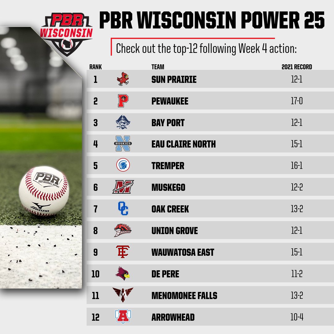 #WIPower25 Update: Week 4

Four quality wins keeps Sun Prairie at the top; PKE and Bay Port swap; Tremper and Muskego climb into spots Nos. 5 and 6. Four teams out, four teams in, headlined by D3 Aquinas, which is 15-1 overall. Details 🔻

STORY 🔗 bit.ly/3wtdlEGd
