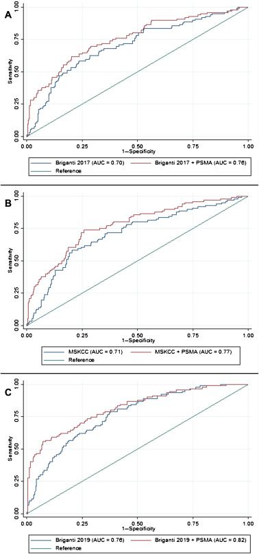 EUplatinum's tweet photo. External Validation and Addition of PSMA PET to the Most Frequently Used Nomograms for the Prediction of Pelvic Lymph-node Metastases: an International Multicenter Study
https://t.co/mDQ9POspXc
@robo_vis @IvoSchootsNL @hvdpoel https://t.co/qukqwk6bQH