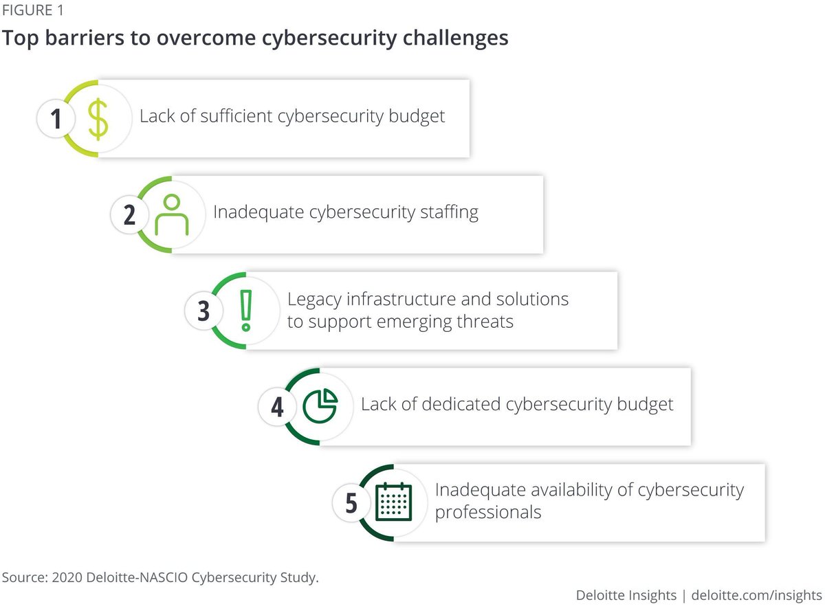 The pandemic has highlighted public-sector cyber leaders’ resilience, but has also called attention to long-standing challenges facing state IT and cybersecurity. Link >> bit.ly/393kEK7 <a href="/Deloitte/">Deloitte</a> <a href="/antgrasso/">Antonio Grasso</a> via <a href="/LindaGrass0/">Linda Grasso</a> #CyberSecurity #Government #DataProtection