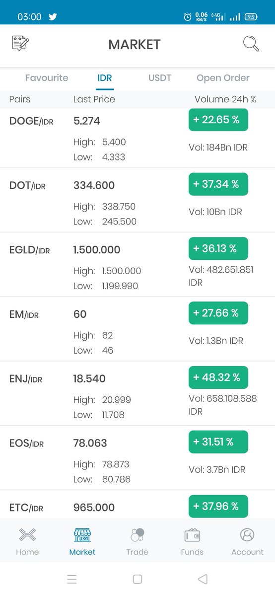 Setelah beberapa minggu market jeblok pol palung mariana akhirnya bangkit lagi ☺️jika kalian ga CL, you're doing great congraatss  * Selalu ada pelangi setelah hujan*